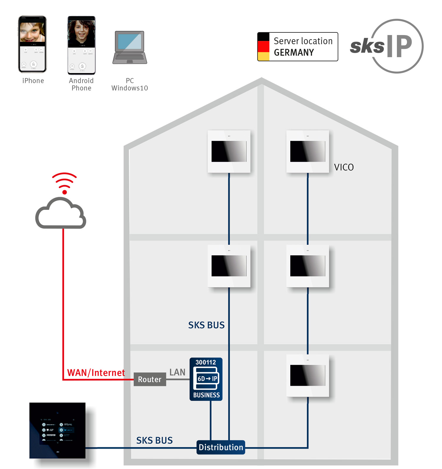 Schema des IP-Gateway Business dargestellt in einem Haus in englischer Sprache