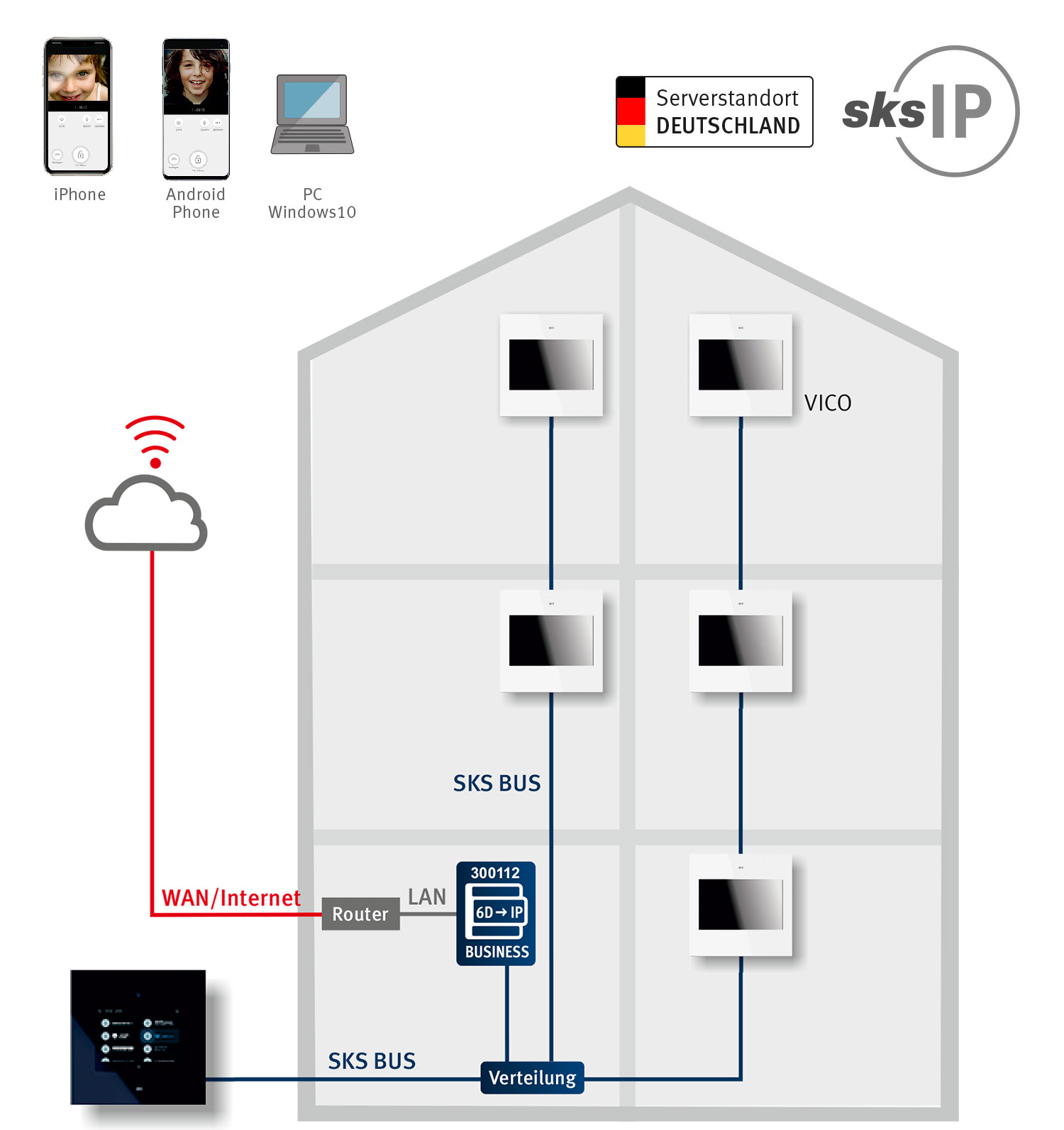 Schema es IP-Gateway Business dargestellt in einem Haus