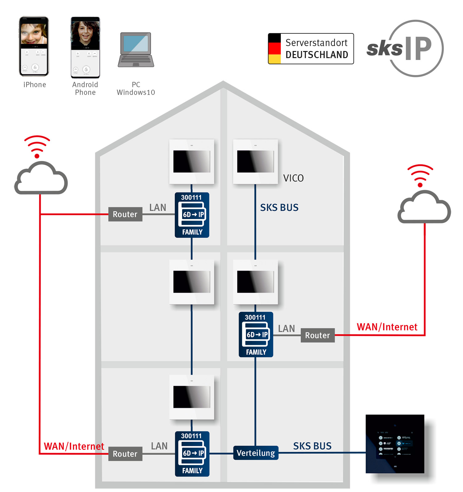 Schema es IP-Gateway Family dargestellt in einem Haus 