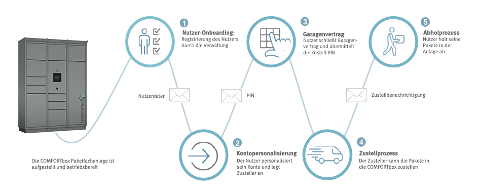 Prozess Paketempfang 